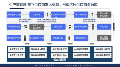 企業內容管理與應用建設整體解決方案